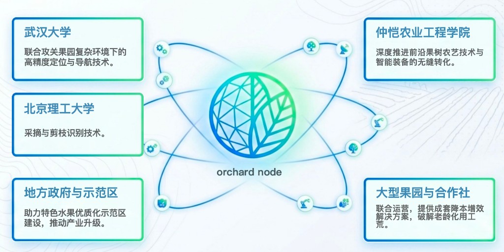 产学研生态 orchard node — 武汉大学、北理工、仲恺农工、地方政府与示范区、大型果园与合作社