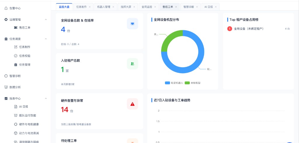 悟空 Wukong 集群运维系统 — 监控大盘